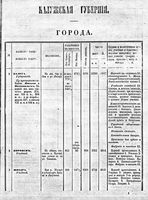 Списки населенных мест Российской Империи. Калужская губерния.